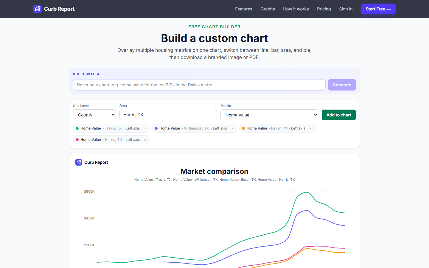 Custom housing chart comparing home values across several U.S. counties on Curb Report